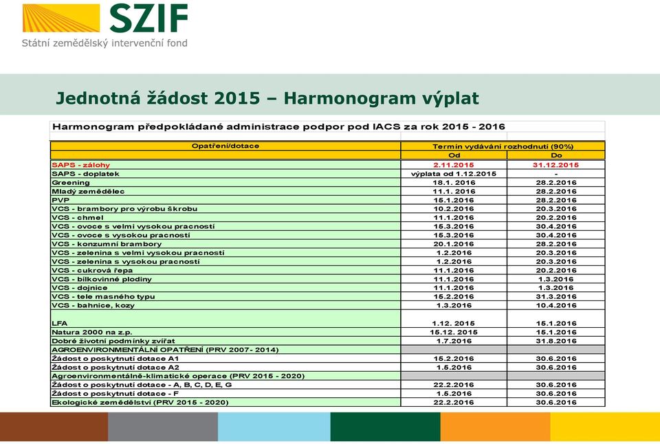 2016 VCS - chmel 11.1.2016 20.2.2016 VCS - ovoce s velmi vysokou pracností 15.3.2016 30.4.2016 VCS - ovoce s vysokou pracností 15.3.2016 30.4.2016 VCS - konzumní brambory 20.1.2016 28.2.2016 VCS - zelenina s velmi vysokou pracností 1.