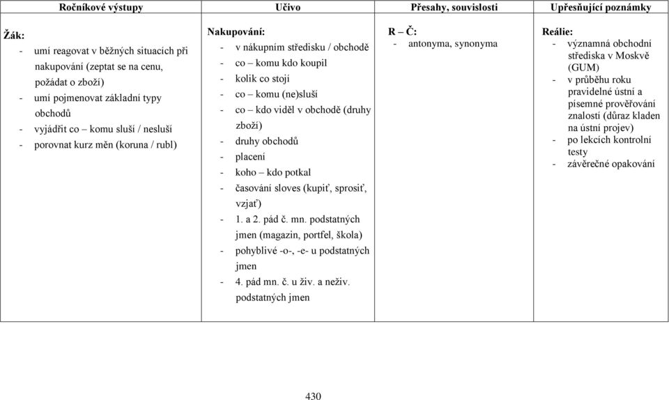 (druhy zboží) - druhy obchodů - placení - koho kdo potkal R Č: - antonyma, synonyma Reálie: - významná obchodní střediska v Moskvě (GUM) - v průběhu roku pravidelné ústní a písemné prověřování