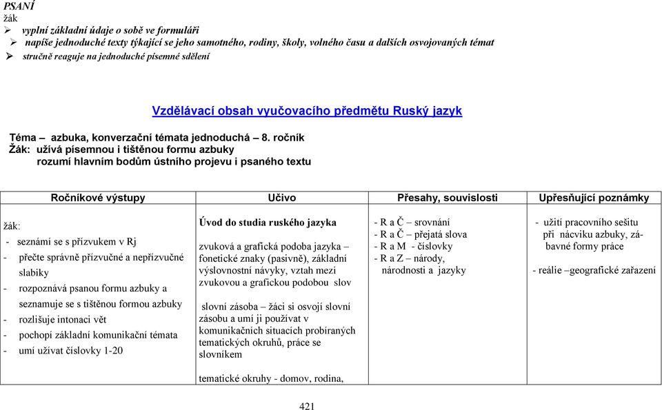 ročník Žák: užívá písemnou i tištěnou formu azbuky rozumí hlavním bodům ústního projevu i psaného textu Ročníkové výstupy Učivo Přesahy, souvislosti Upřesňující poznámky žák: - seznámí se s přízvukem