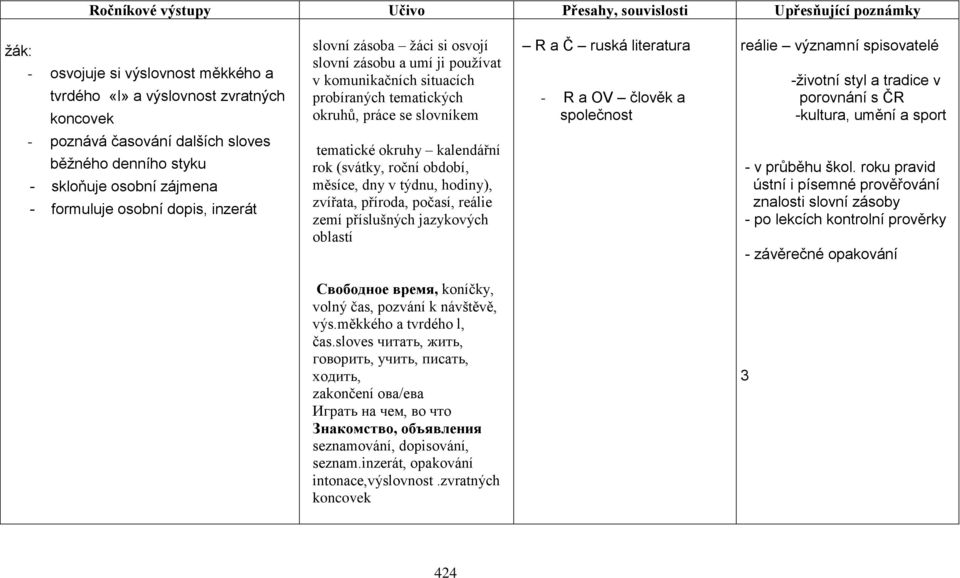 porovnání s ČR -kultura, umění a sport - poznává časování dalších sloves běžného denního styku - skloňuje osobní zájmena - formuluje osobní dopis, inzerát tematické okruhy kalendářní rok (svátky,