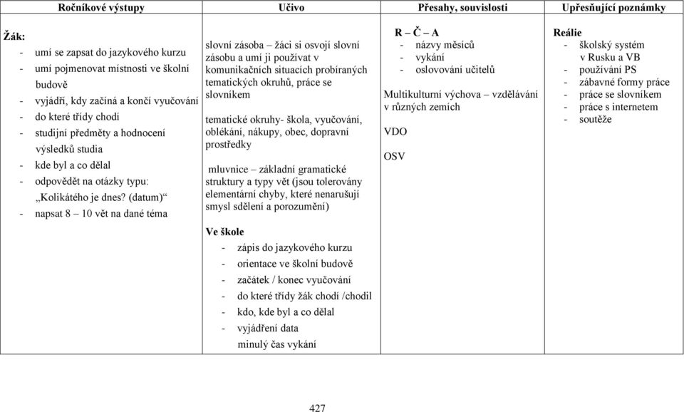 (datum) - napsat 8 10 vět na dané téma slovní zásoba žáci si osvojí slovní zásobu a umí ji používat v komunikačních situacích probíraných tematických okruhů, práce se slovníkem tematické okruhy-