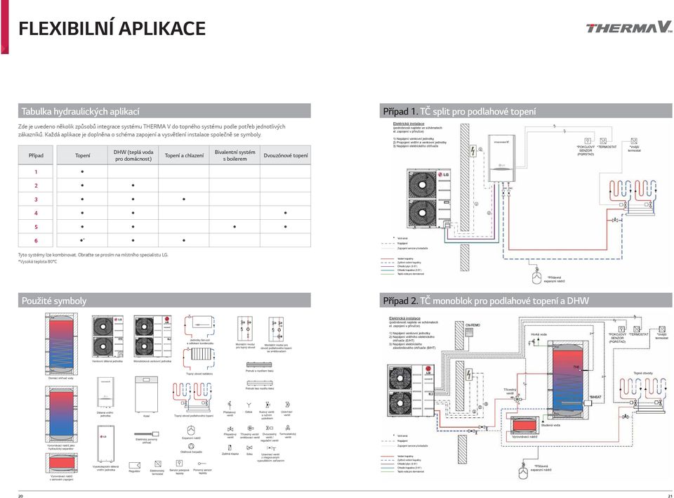 Případ Topení DHW (teplá voda pro domácnost) Topení a chlazení Bivalentní systém s boilerem Dvouzónové topení 1 2 3 4 5 6 * Tyto systémy lze kombinovat. Obraťte se prosím na místního specialistu.