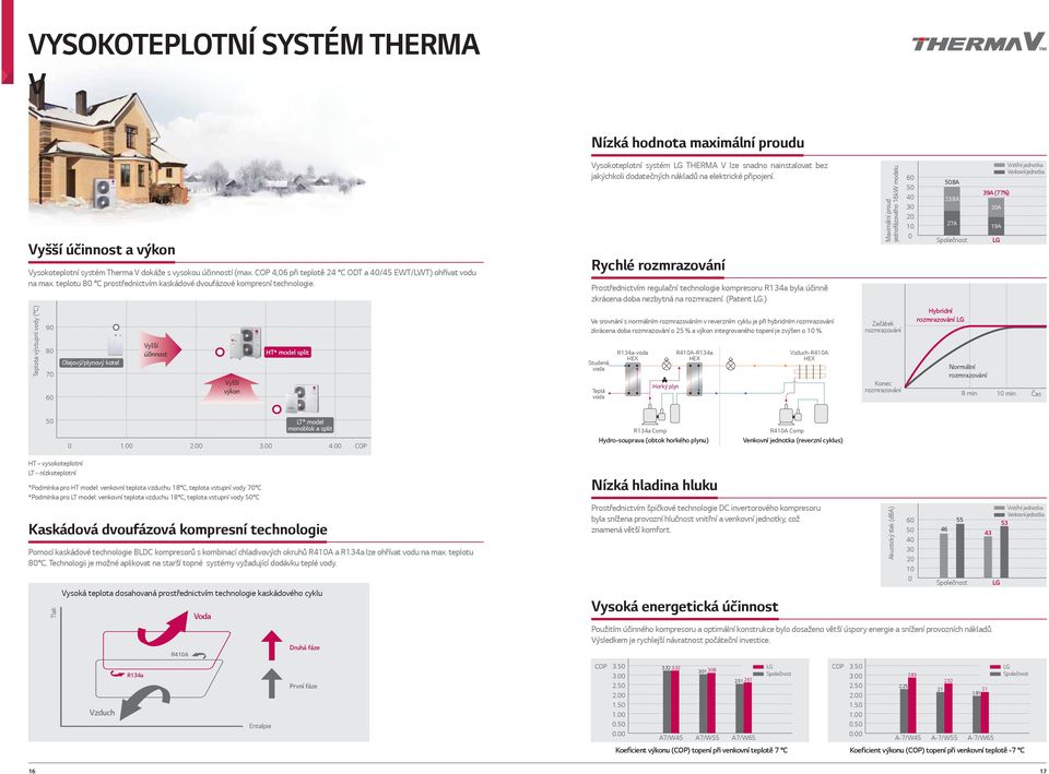 Teplota výstupní vody ( C) 90 80 70 60 Olejový/plynový kotel Vyšší účinnost Vyšší výkon HT* model split Vysokoteplotní systém THERM V lze snadno nainstalovat bez jakýchkoli dodatečných nákladů na