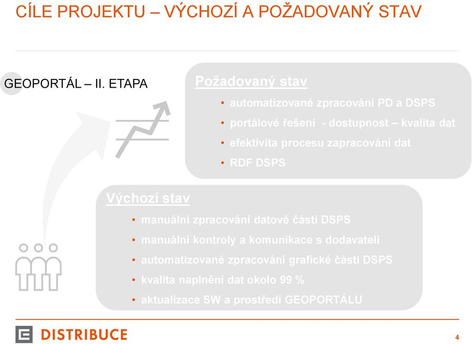 efektivita procesu zapracování dat RDF DSPS Výchozí stav manuální zpracování datové části DSPS