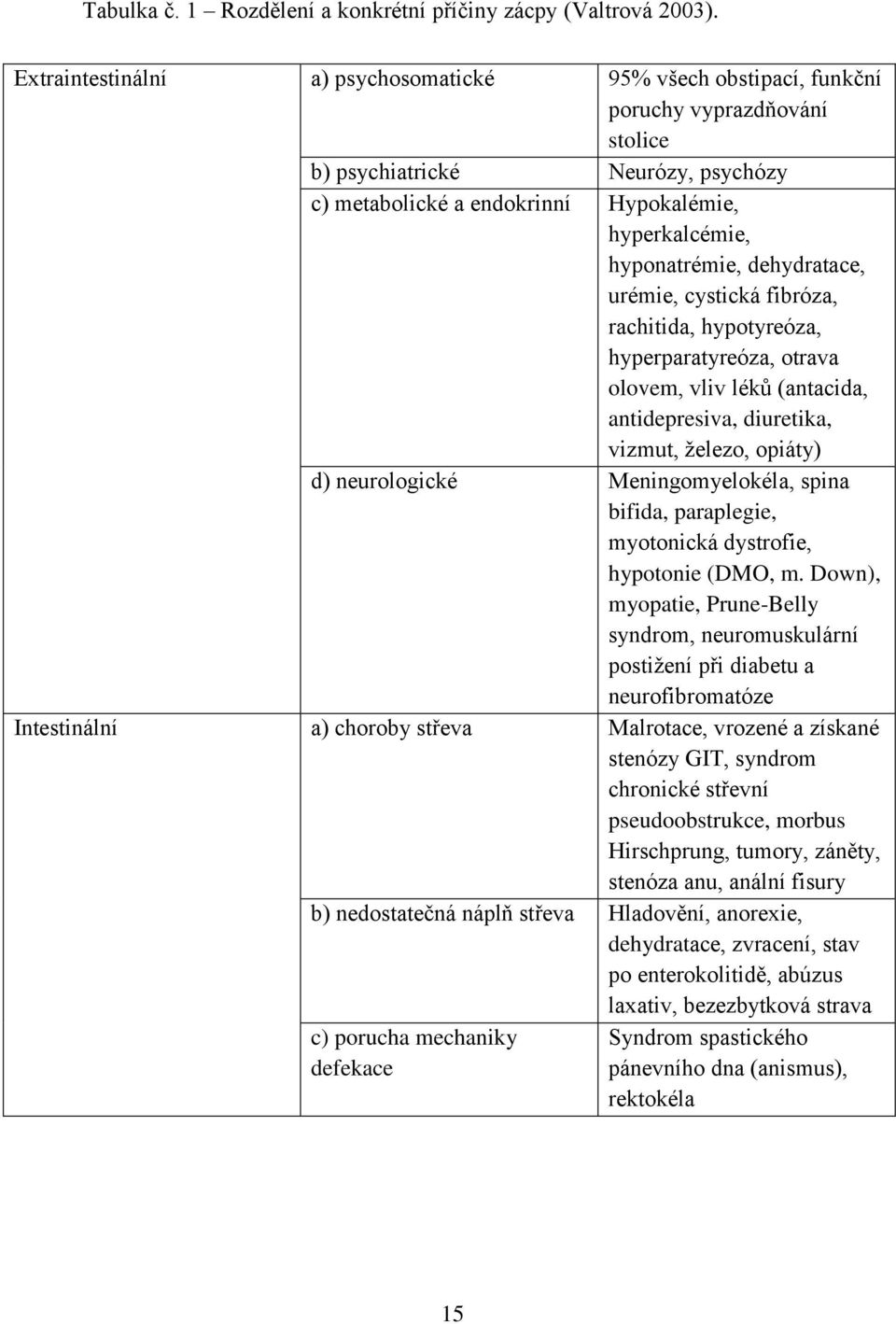 hyponatrémie, dehydratace, urémie, cystická fibróza, rachitida, hypotyreóza, hyperparatyreóza, otrava olovem, vliv léků (antacida, antidepresiva, diuretika, vizmut, železo, opiáty) d) neurologické