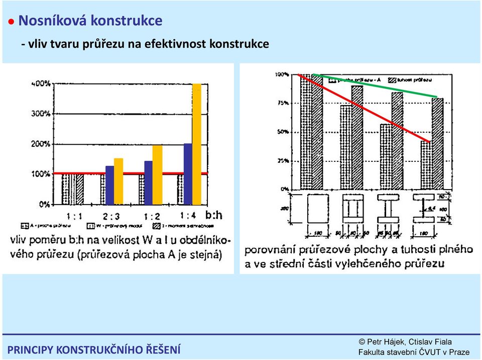 efektivnost konstrukce