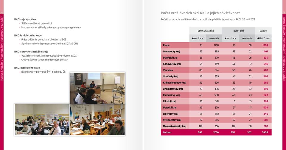 ve ŠVP na středních odborných školách RKC Jihočeského kraje Řízení kvality při tvorbě ŠVP z pohledu ČŠI Počet konzultací a vzdělávacích akcí a proškolených lidí v jednotlivých RKC k 30.