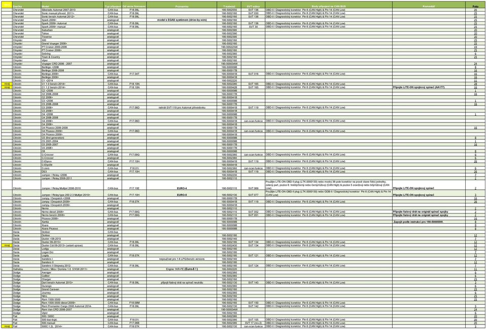 09L 190-5002160 SVT 136 OBD-II / Diagnostický konektor Pin 6 (CAN High) & Pin 14 (CAN Low) 25 Chevrolet Spark 2009> analogově model s EGAS systémem (drive-by-wire) 190-5002160 25 Chevrolet Spark
