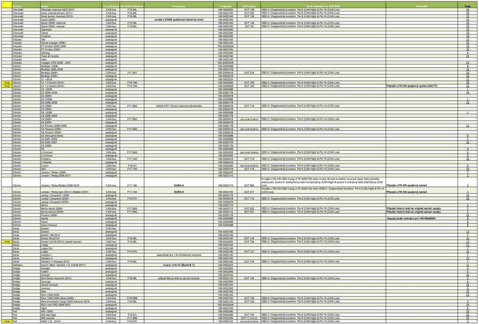 09L 190-5002160 SVT 136 OBD-II / Diagnostický konektor Pin 6 (CAN High) & Pin 14 (CAN Low) 25 Chevrolet Spark 2009> analogově model s EGAS systémem (drive-by-wire) 190-5002160 25 Chevrolet Spark