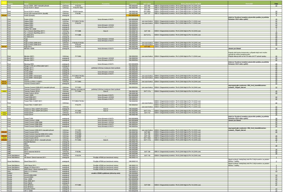 01i benzín 190-5002160 SVT 093 SVT 093a OBD-II / Diagnostický konektor Pin 6 (CAN High) & Pin 14 (CAN Low) ODB-II / Diagnostický konektor Pin 3 (CAN High) & Pin 11 (CAN Low) 25 Ford Focus USA Automat