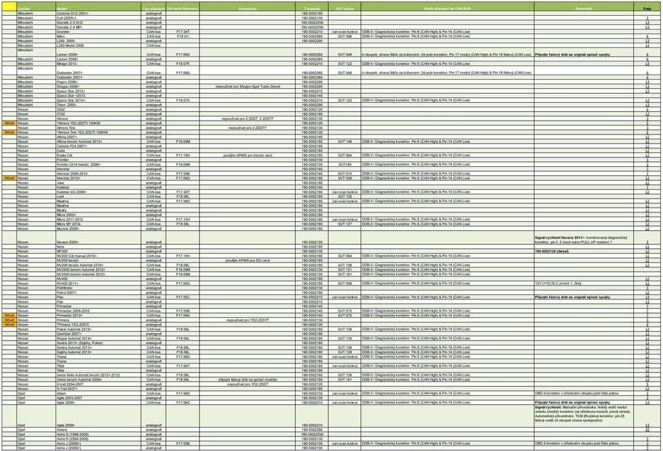 01i 190-5002360 SVT 098 ODB-II / Diagnostický konektor Pin 6 (CAN High) & Pin 14 (CAN Low) 6 Mitsubishi L200 2005- analogově 190-5002290 13 Mitsubishi L200 Model 2006 CAN-bus 13 Mitsubishi Lancer
