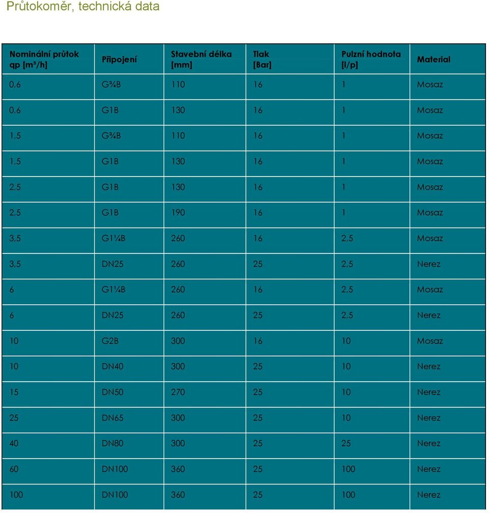 G1¼B 260 16 2,5 Mosaz 3,5 DN25 260 25 2,5 Nerez 6 G1¼B 260 16 2,5 Mosaz 6 DN25 260 25 2,5 Nerez 10 G2B 300 16 10 Mosaz 10 DN40 300 25
