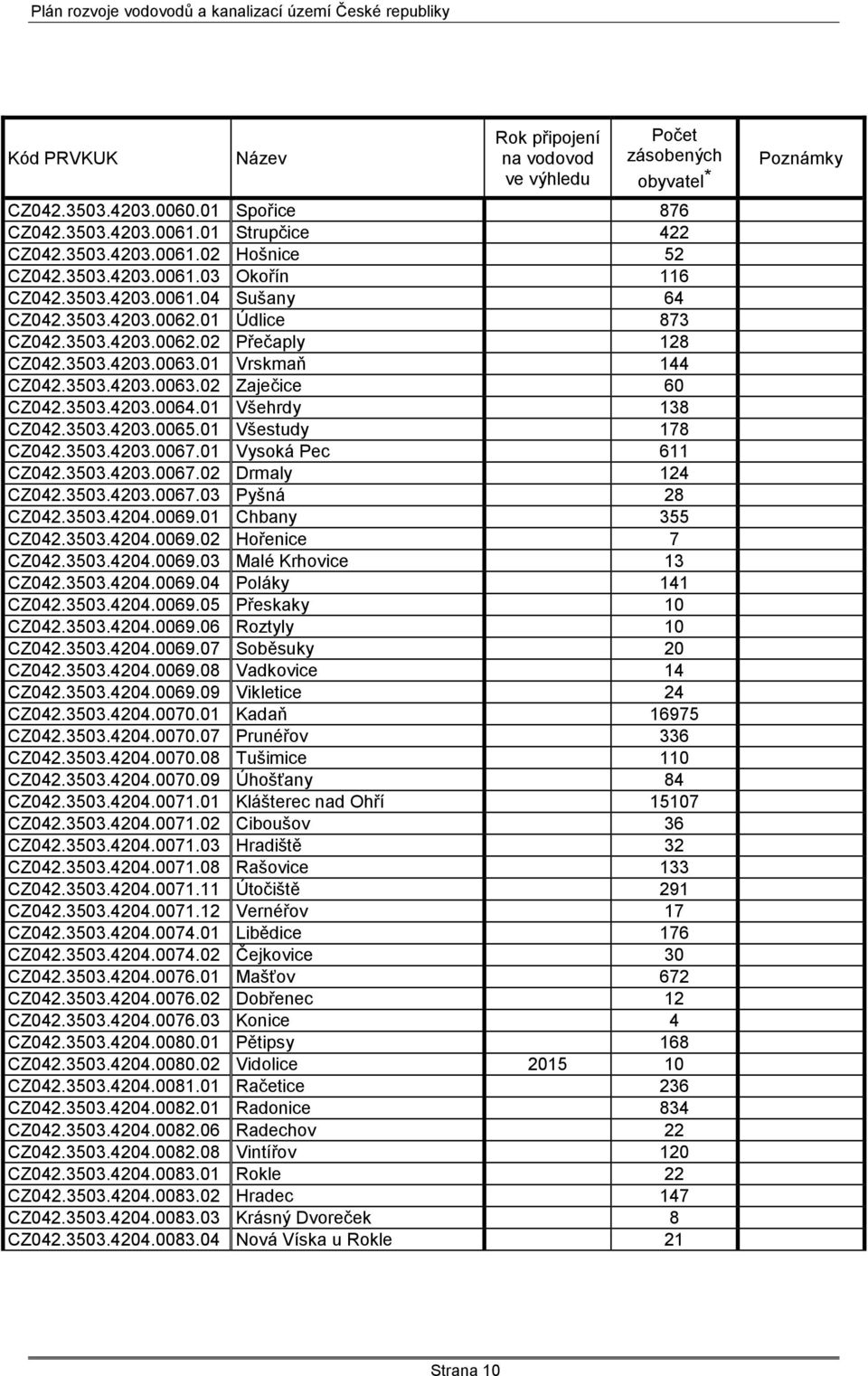 3503.4203.0064.01 Všehrdy 138 CZ042.3503.4203.0065.01 Všestudy 178 CZ042.3503.4203.0067.01 Vysoká Pec 611 CZ042.3503.4203.0067.02 Drmaly 124 CZ042.3503.4203.0067.03 Pyšná 28 CZ042.3503.4204.0069.