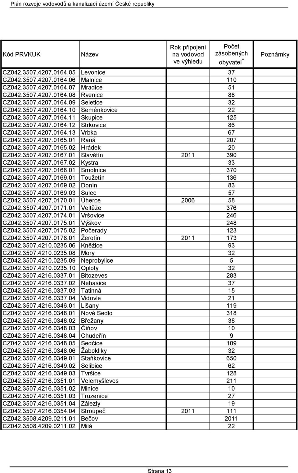 01 Raná 207 CZ042.3507.4207.0165.02 Hrádek 20 CZ042.3507.4207.0167.01 Slavětín 2011 390 CZ042.3507.4207.0167.02 Kystra 33 CZ042.3507.4207.0168.01 Smolnice 370 CZ042.3507.4207.0169.