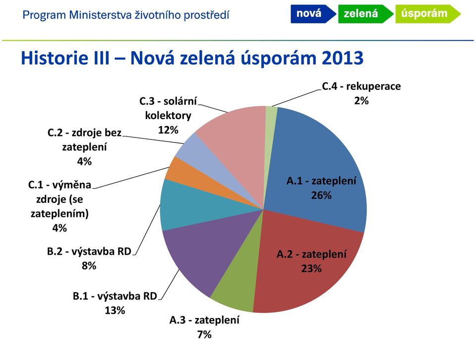 1 -výměna zdroje (se zateplením) 4% B.2 -výstavbard 8% C.