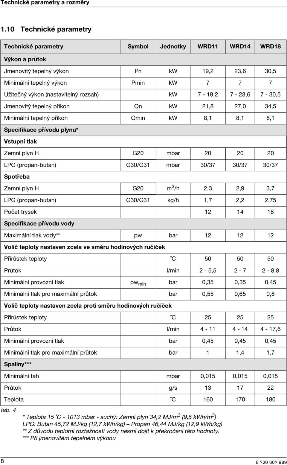 rozsah) kw 7-19,2 7-23,6 7-30,5 Jmenovtý tepelný příkon Qn kw 21,8 27,0 34,5 Mnmální tepelný příkon Qmn kw 8,1 8,1 8,1 Specfkace přívodu plynu* Vstupní tlak Zemní plyn H G20 mbar 20 20 20 LPG
