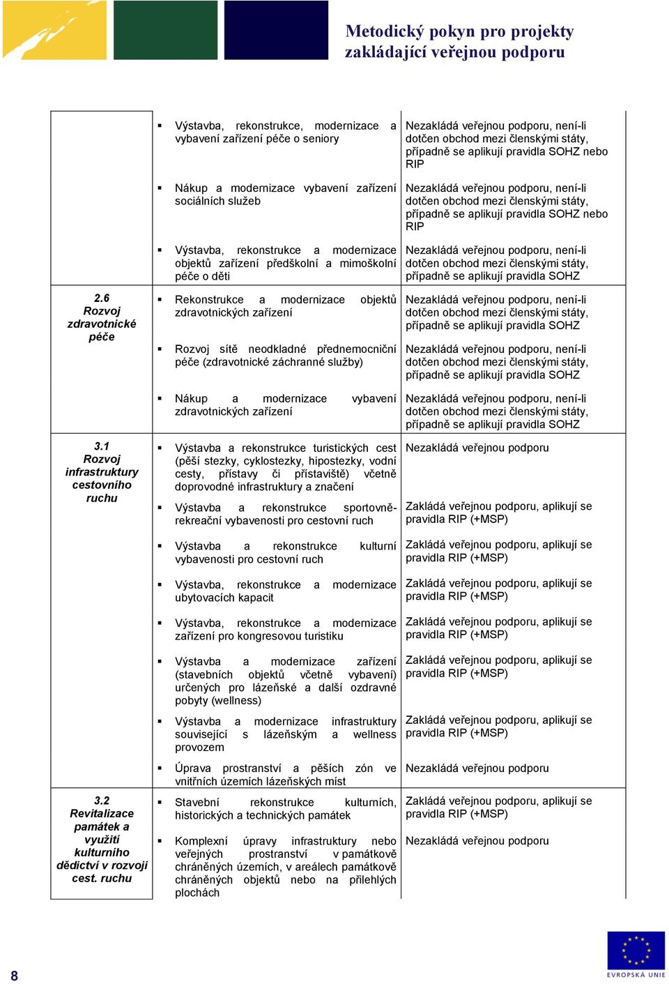 6 Rozvoj zdravotnické péče Rekonstrukce a modernizace objektů zdravotnických zařízení Rozvoj sítě neodkladné přednemocniční péče (zdravotnické záchranné služby) Nákup a modernizace vybavení