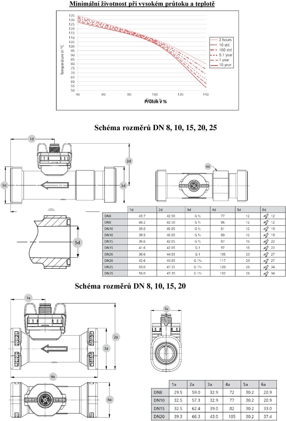 Schéma rozměrů DN 8, 10, 15,