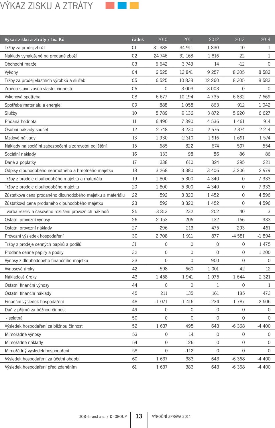 525 13 841 9 257 8 305 8 583 Tržby za prodej vlastních výrobků a služeb 05 6 525 10 838 12 260 8 305 8 583 Změna stavu zásob vlastní činnosti 06 0 3 003-3 003 0 0 Výkonová spotřeba 08 6 677 10 194 4