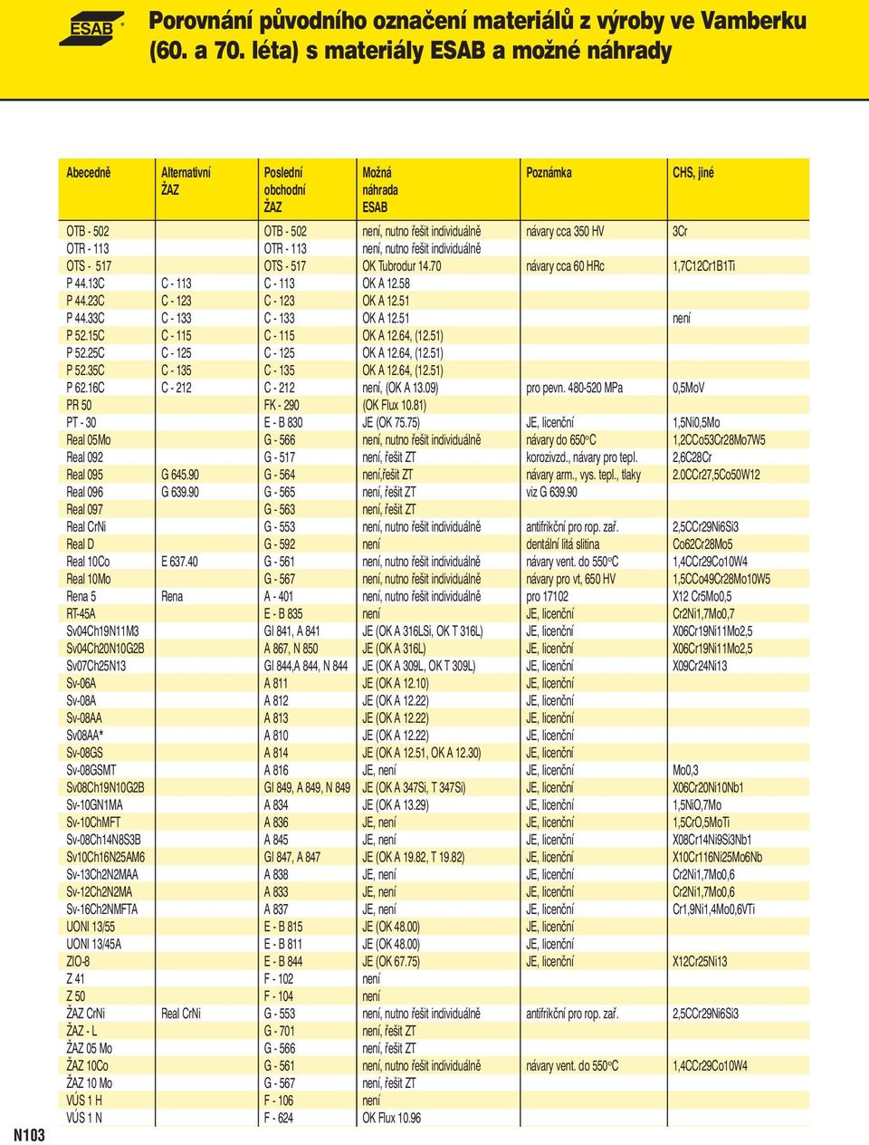 OK Tubrodur 14.70 návary cca 60 HRc 1,7C12Cr1B1Ti P 44.13C C - 113 C - 113 OK A 12.58 P 44.23C C - 123 C - 123 OK A 12.51 P 44.33C C - 133 C - 133 OK A 12.51 není P 52.15C C - 115 C - 115 OK A 12.