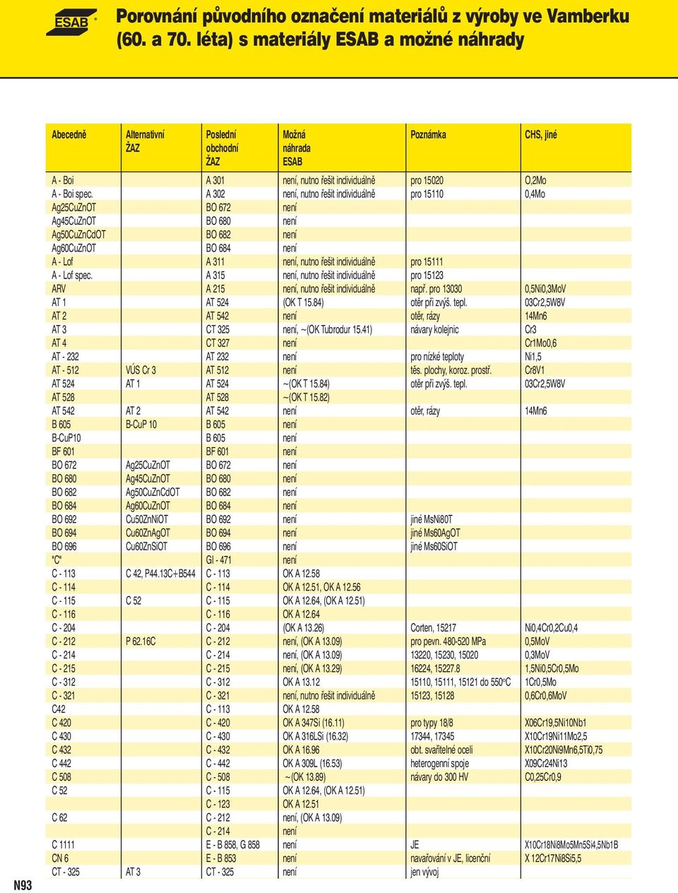 15111 A - Lof spec. A 315 není, nutno řešit individuálně pro 15123 ARV A 215 není, nutno řešit individuálně např. pro 13030 0,5i0,3MoV AT 1 AT 524 (OK T 15.84) otěr při zvýš. tepl.