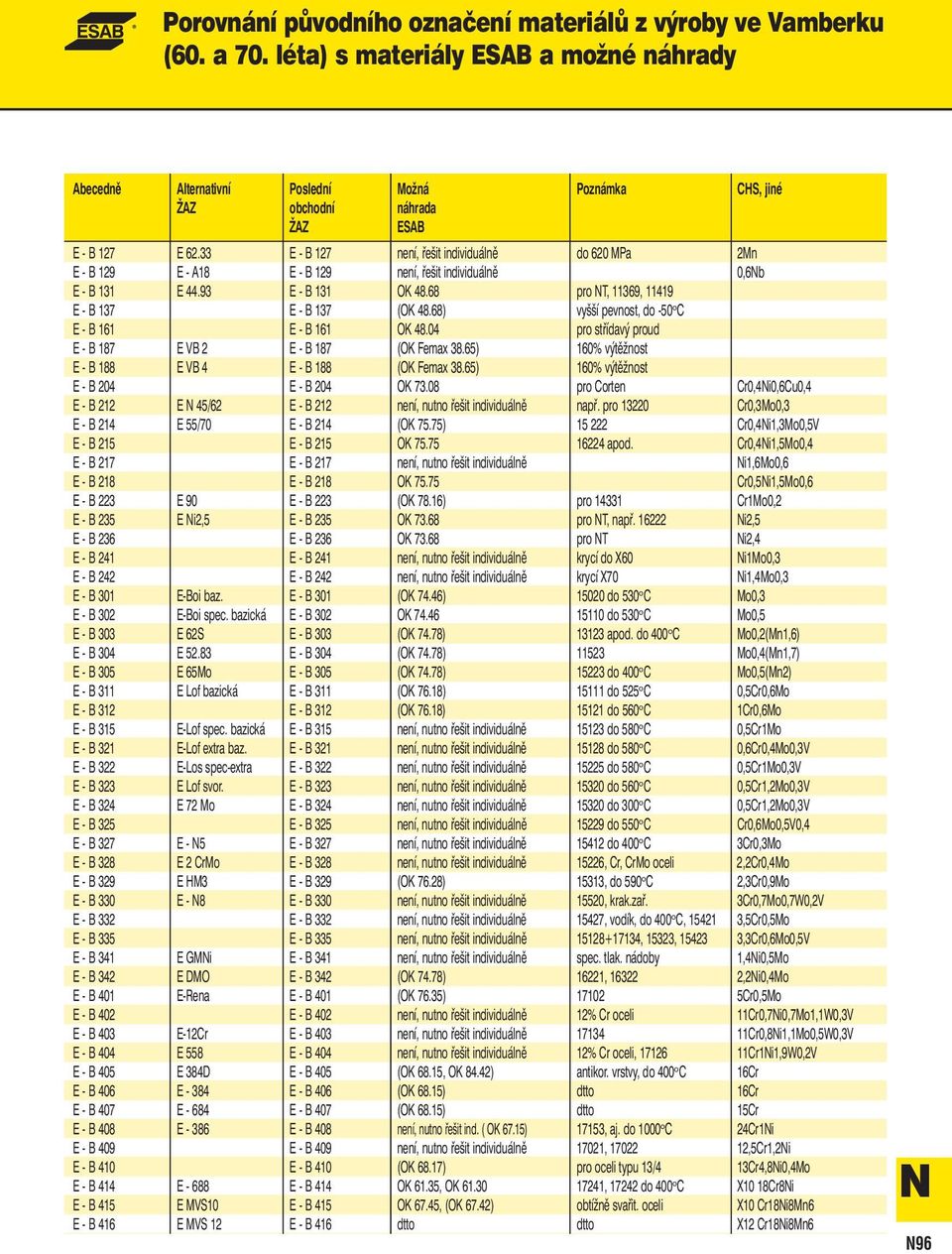 68) vyšší pevnost, do -50 o C E - B 161 E - B 161 OK 48.04 pro střídavý proud E - B 187 E VB 2 E - B 187 (OK Femax 38.65) 160% výtěžnost E - B 188 E VB 4 E - B 188 (OK Femax 38.