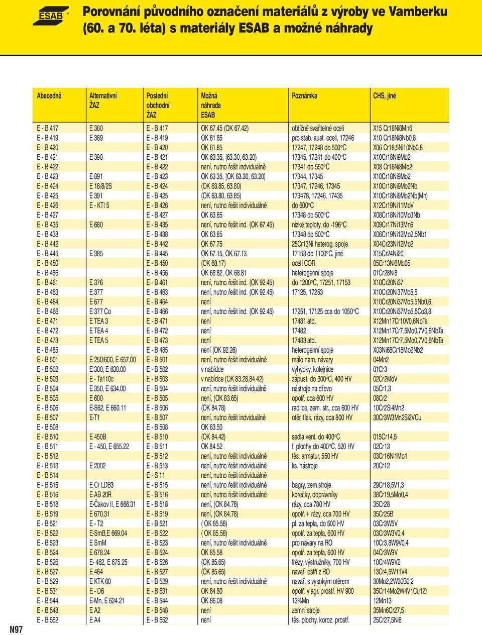 20) 17345, 17241 do 400 o C X10Cr18i9Mo2 E - B 422 E - B 422 není, nutno řešit indviduálně 17341 do 550 o C X08 Cr16i8Mo2 E - B 423 E 891 E - B 423 OK 63.35, (OK 63.30, 63.