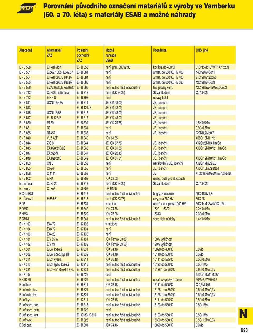 do 600 o C, HV 380 12Cr28W4Co63 E - B 566 E 05Mo, E Real05Mo E - B 566 není, nutno řešit individuálně těs. plochy vent. 12Cr28,5W4,5Mo6,5Co53 E - B 712 CuFe25, E-Bimetal E - B 712 není, (OK 94.