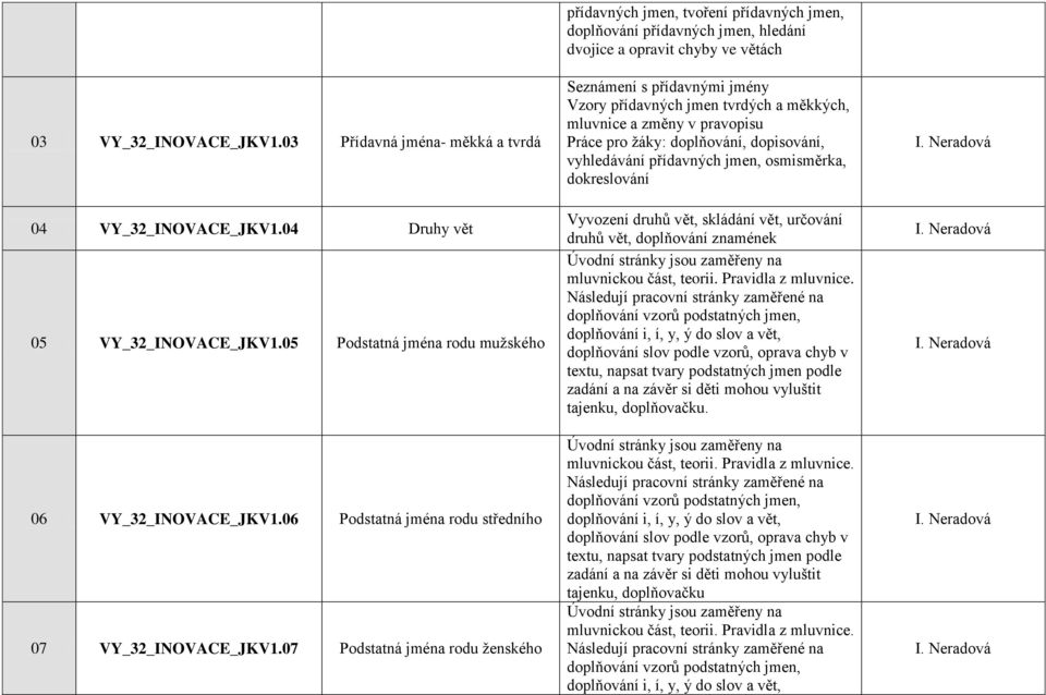 07 Podstatná jména rodu ženského přídavných jmen, tvoření přídavných jmen, doplňování přídavných jmen, hledání dvojice a opravit chyby ve větách Seznámení s přídavnými jmény Vzory přídavných