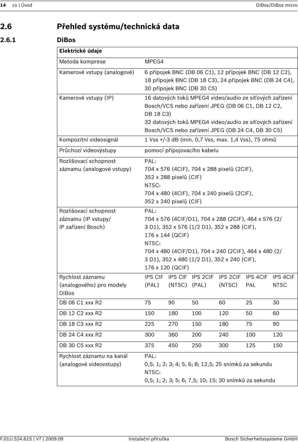 1 DiBos Elektrické údaje Metoda komprese Kamerové vstupy (analogové) Kamerové vstupy (IP) Kompozitní videosignál Průchozí videovýstupy MPEG4 6 přípojek BNC (DB 06 C1), 12 přípojek BNC (DB 12 C2), 18