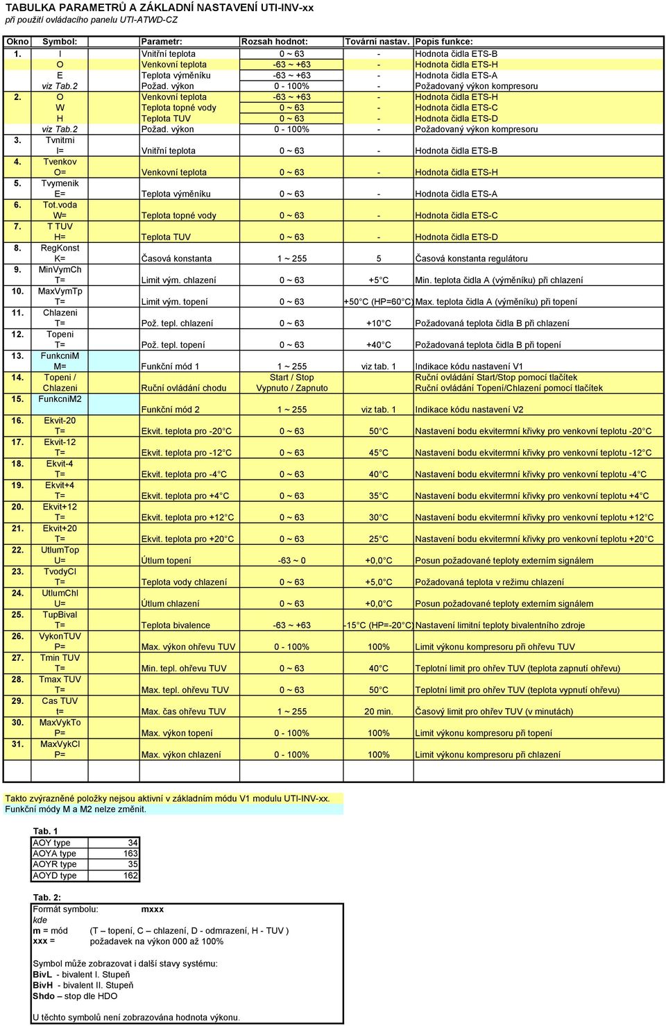 výkon 0-100% - Požadovaný výkon kompresoru 2. O Venkovní teplota -63 ~ +63 - Hodnota čidla ETS-H W Teplota topné vody 0 ~ 63 - Hodnota čidla ETS-C H Teplota TUV 0 ~ 63 - Hodnota čidla ETS-D viz Tab.