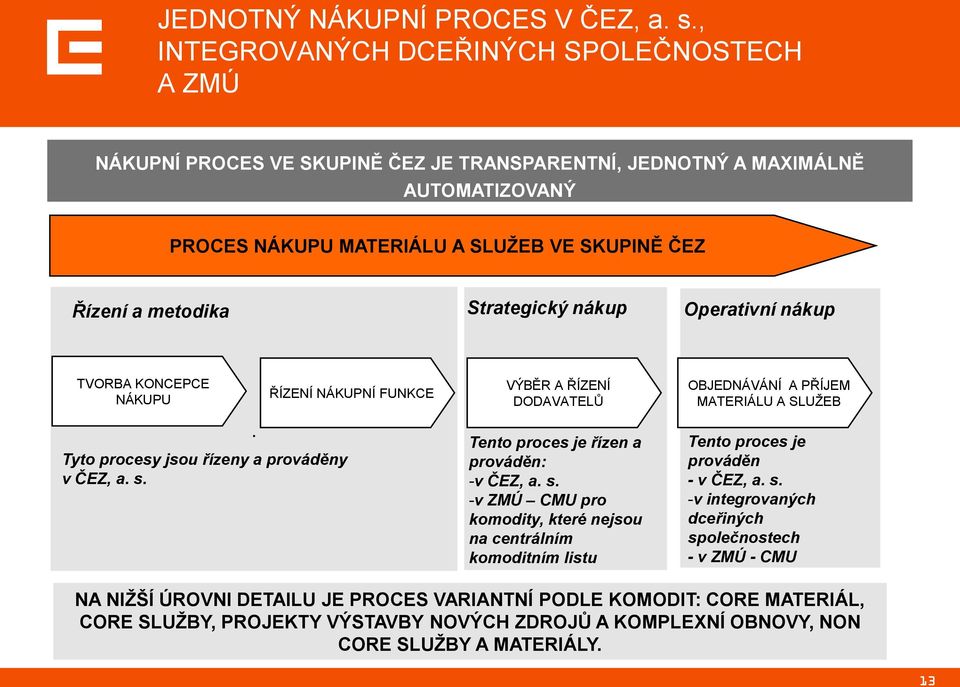 Strategický nákup Operativní nákup TVORBA KONCEPCE NÁKUPU Tyto procesy jsou řízeny a prováděny v ČEZ, a. s.. ŘÍZENÍ NÁKUPNÍ FUNKCE VÝBĚR A ŘÍZENÍ DODAVATELŮ Tento proces je řízen a prováděn: -v ČEZ, a.