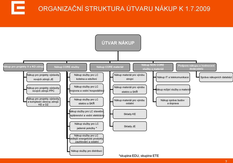 zdrojů JE Nákup sluţby pro LC kotelna a odsíření Nákup materiál pro výrobu strojní Nákup IT a telekomunikace Správa nákupních databází Nákup pro projekty výstavby nových zdrojů PPC Nákup sluţby pro