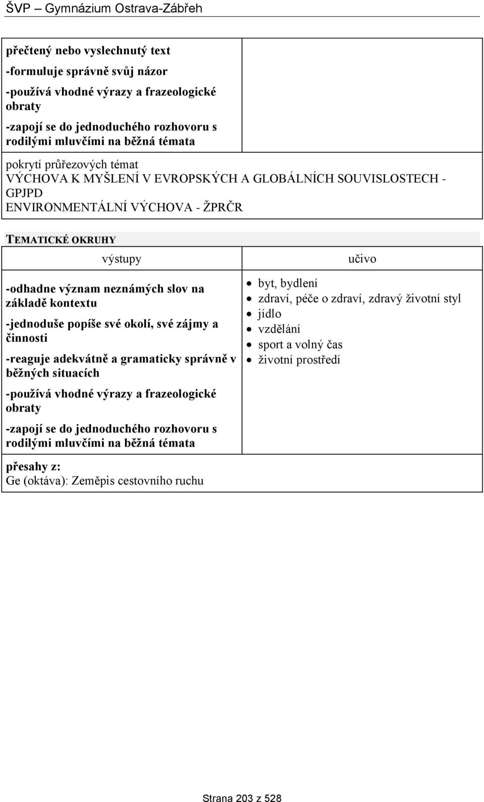 své okolí, své zájmy a činnosti -reaguje adekvátně a gramaticky správně v běžných situacích -používá vhodné výrazy a frazeologické obraty -zapojí se do jednoduchého rozhovoru s