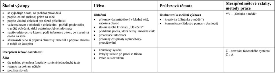 Receptivní řečové dovednosti Žák: čte nahlas, plynule a foneticky správně jednoduché texty reaguje na pokyny učitele používá slovník Oblečení přítomný čas průběhový v kladné větě, záporu a otázce