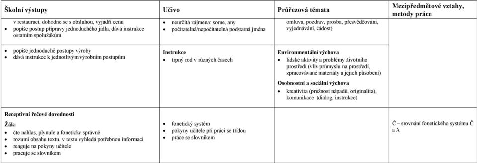 výchova lidské aktivity a problémy životního prostředí (vliv průmyslu na prostředí, zpracovávané materiály a jejich působení) kreativita (pružnost nápadů, originalita), komunikace (dialog, instrukce)