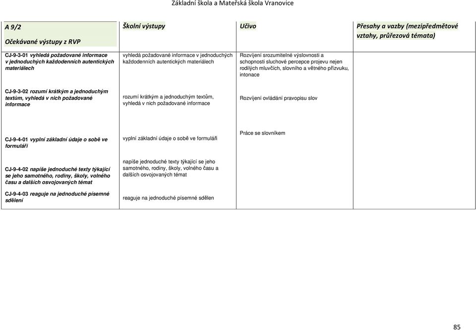 vyhledá v nich požadované informace rozumí krátkým a jednoduchým textům, vyhledá v nich požadované informace Rozvíjení ovládání pravopisu slov CJ-9-4-01 vyplní základní údaje o sobě ve formuláři
