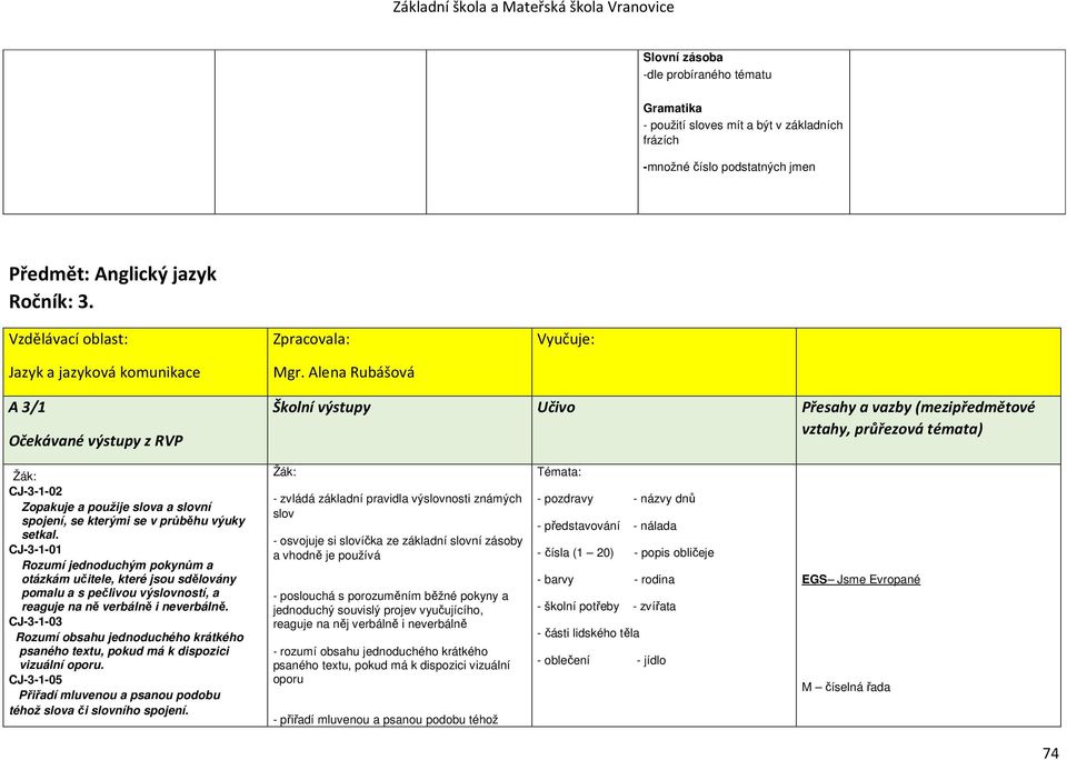 Alena Rubášová Vyučuje: A 3/1 vztahy, průřezová témata) CJ-3-1-02 Zopakuje a použije slova a slovní spojení, se kterými se v průběhu výuky setkal.
