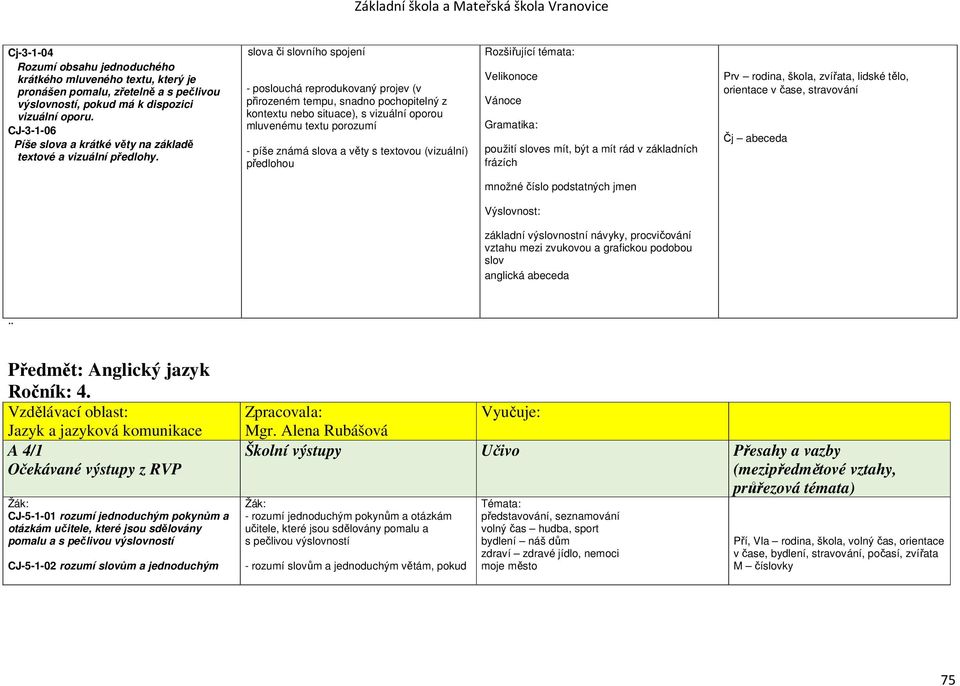 slova či slovního spojení - poslouchá reprodukovaný projev (v přirozeném tempu, snadno pochopitelný z kontextu nebo situace), s vizuální oporou mluvenému textu porozumí - píše známá slova a věty s