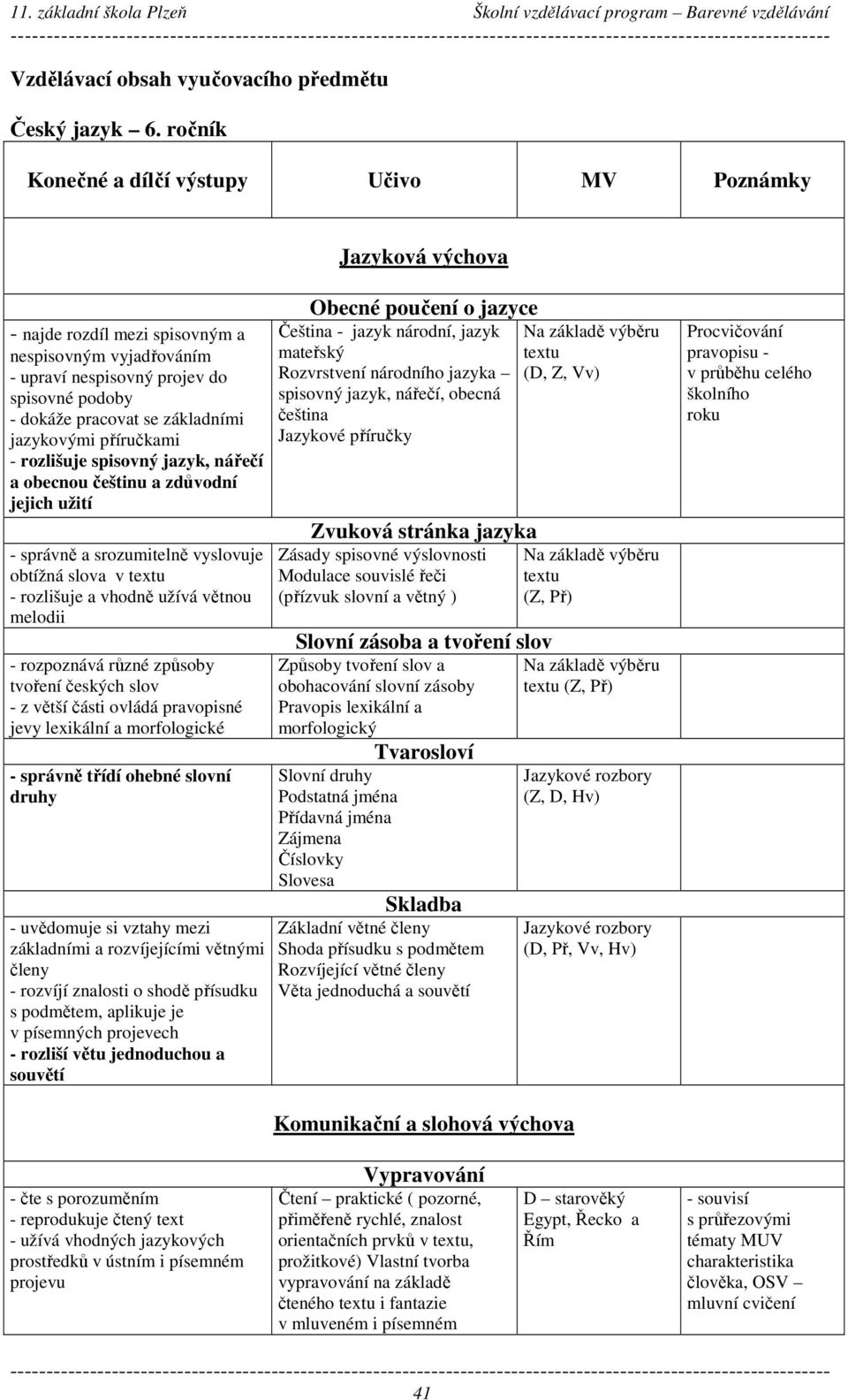 základními jazykovými příručkami - rozlišuje spisovný jazyk, nářečí a obecnou češtinu a zdůvodní jejich užití - správně a srozumitelně vyslovuje obtížná slova v textu - rozlišuje a vhodně užívá