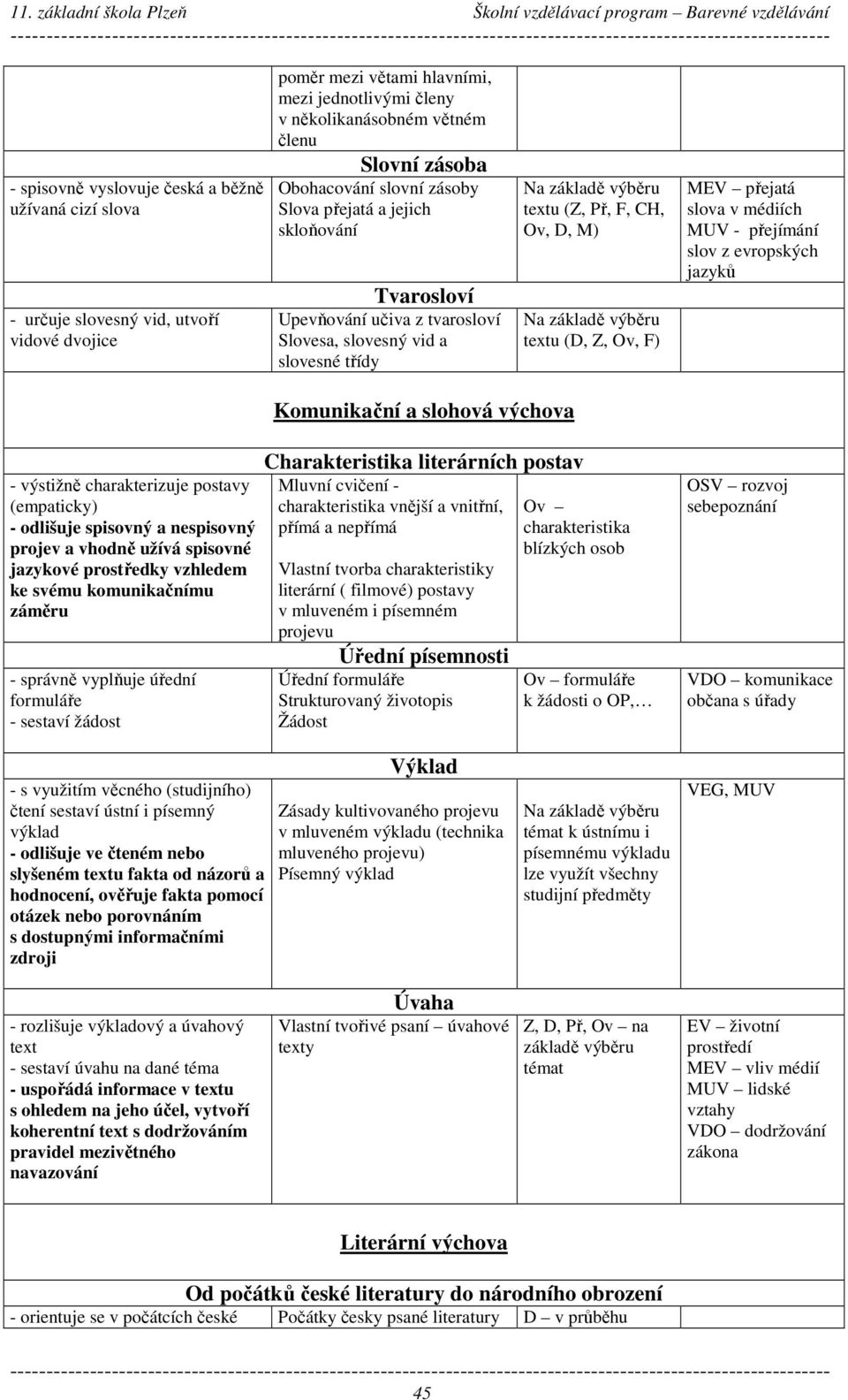 výběru textu (D, Z, Ov, F) MEV přejatá slova v médiích MUV - přejímání slov z evropských jazyků Komunikační a slohová výchova - výstižně charakterizuje postavy (empaticky) - odlišuje spisovný a