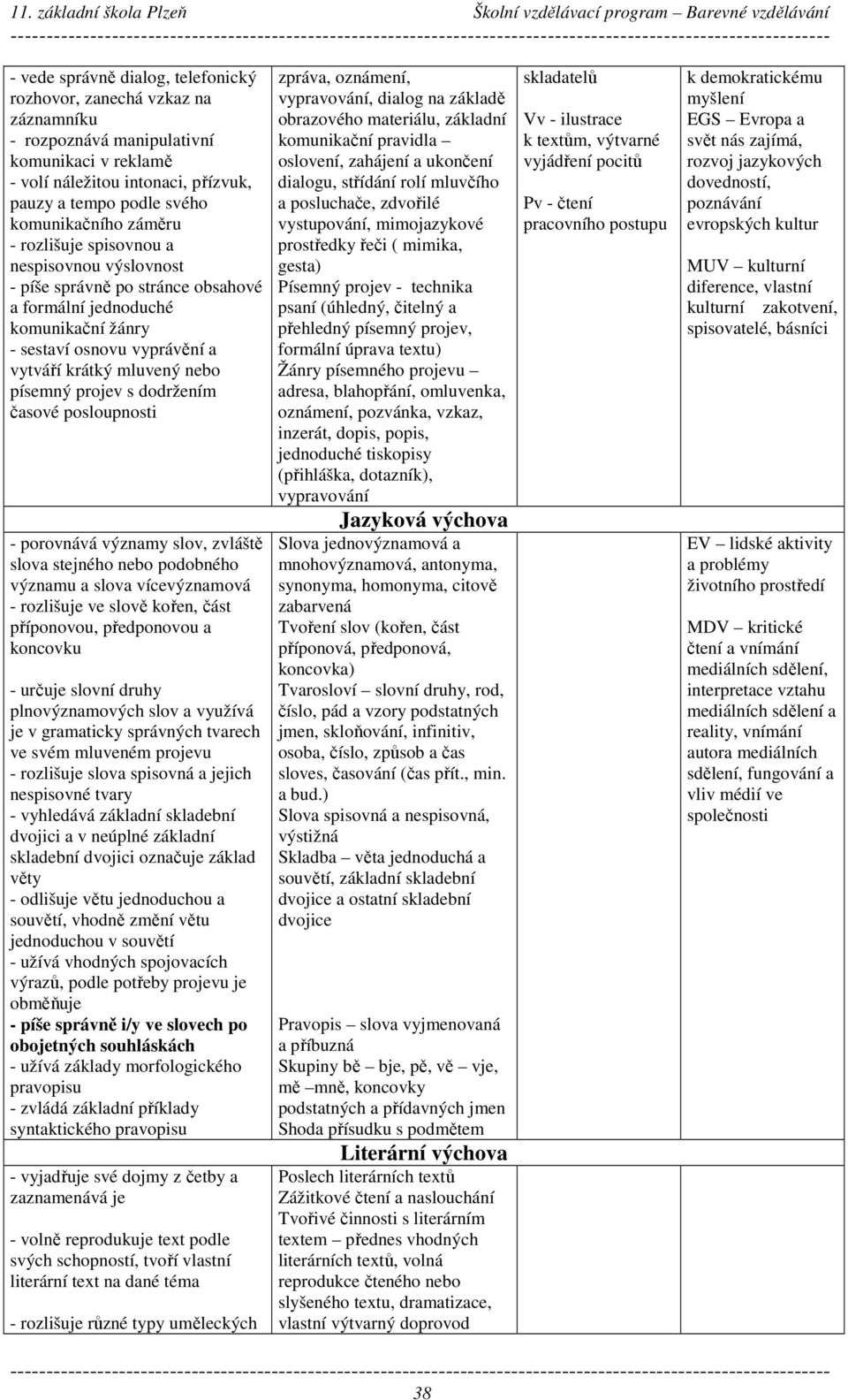 projev s dodržením časové posloupnosti - porovnává významy slov, zvláště slova stejného nebo podobného významu a slova vícevýznamová - rozlišuje ve slově kořen, část příponovou, předponovou a