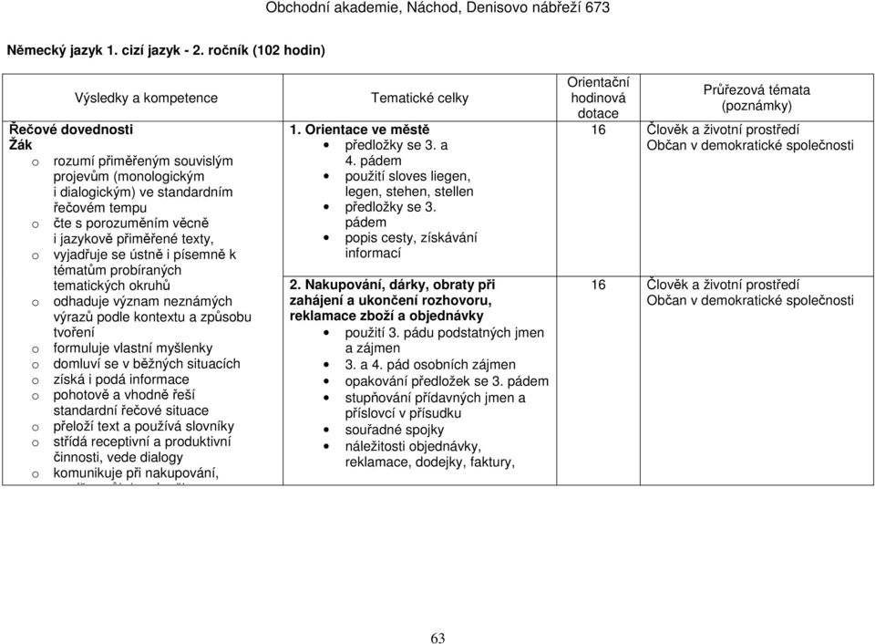 se ústně i písemně k tématům probíraných tematických okruhů o odhaduje význam neznámých výrazů podle kontextu a způsobu tvoření o formuluje vlastní myšlenky o domluví se v běžných situacích o získá i