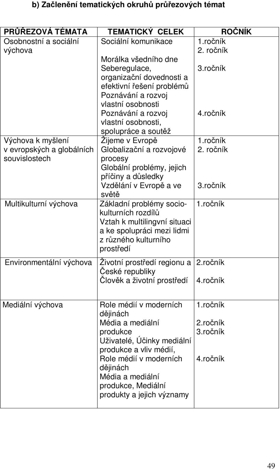 roník Výchova k myšlení v evropských a globálních souvislostech Multikulturní výchova spolupráce a soutž Žijeme v Evrop Globalizaní a rozvojové procesy Globální problémy, jejich píiny a dsledky