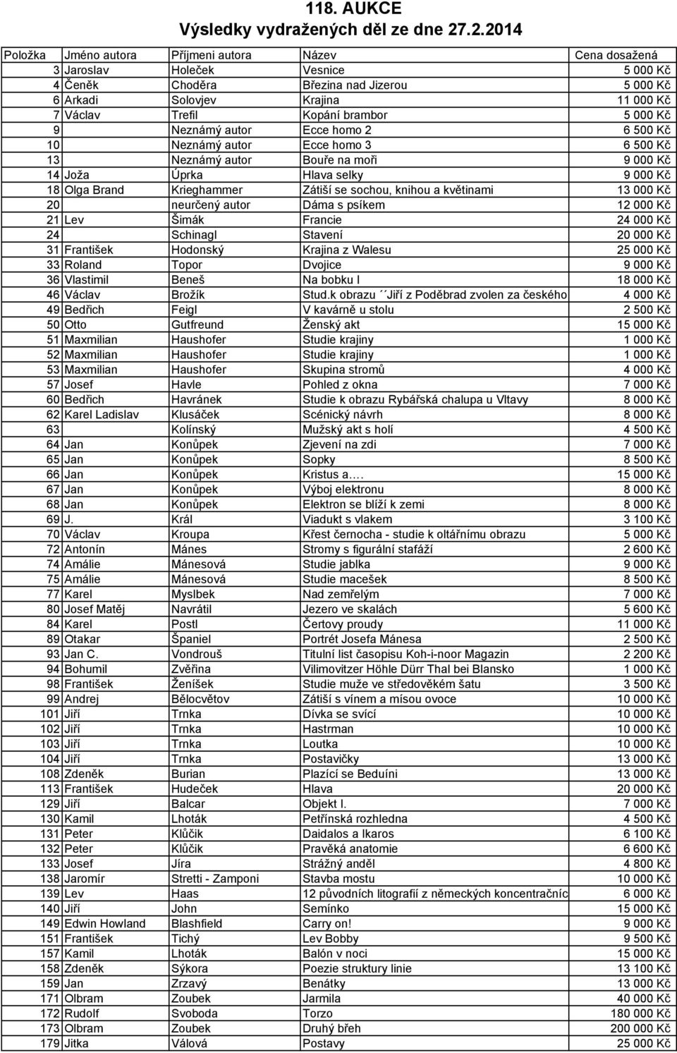 se sochou, knihou a květinami 13 000 Kč 20 neurčený autor Dáma s psíkem 12 000 Kč 21 Lev Šimák Francie 24 000 Kč 24 Schinagl Stavení 20 000 Kč 31 František Hodonský Krajina z Walesu 25 000 Kč 33