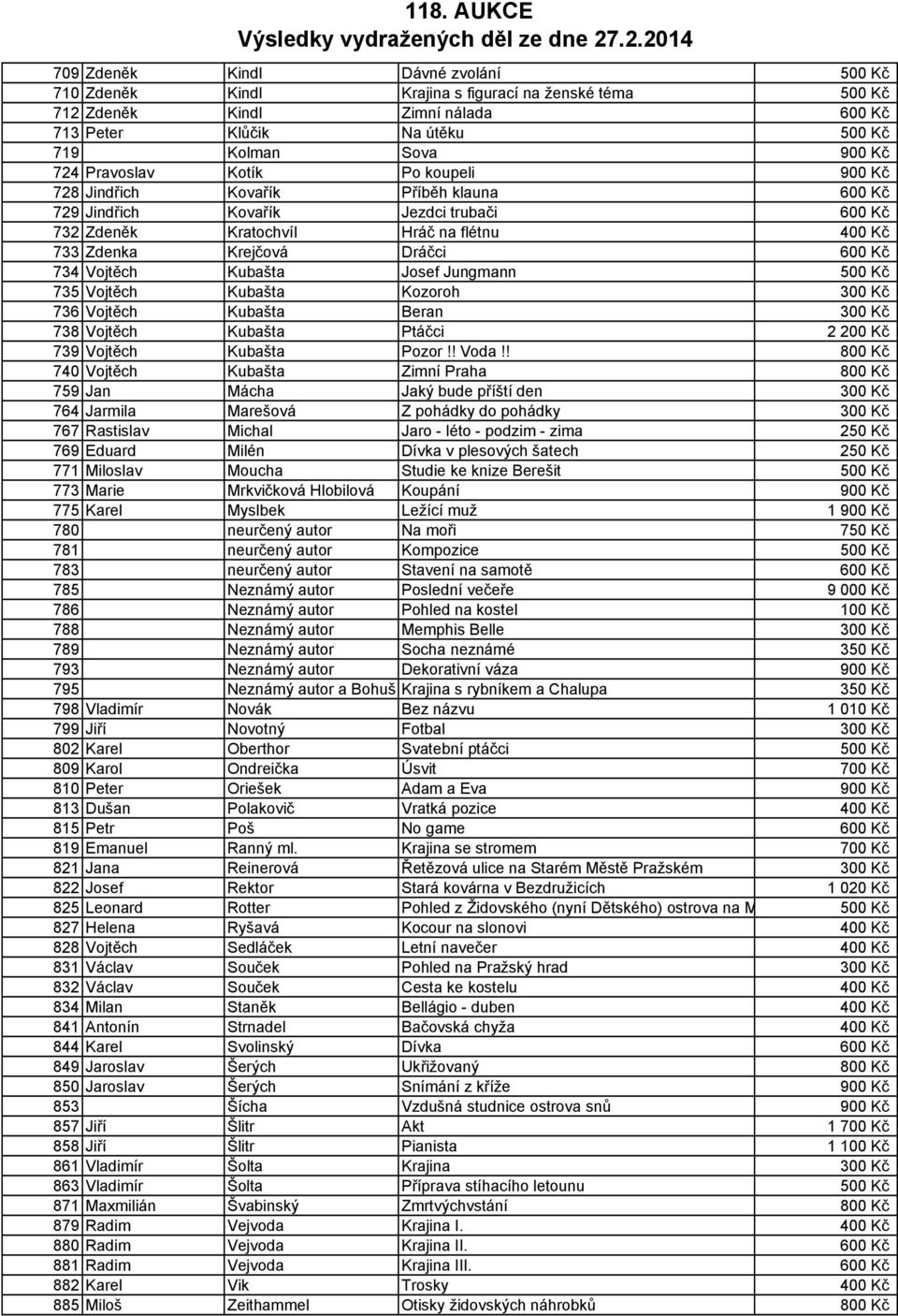 734 Vojtěch Kubašta Josef Jungmann 500 Kč 735 Vojtěch Kubašta Kozoroh 300 Kč 736 Vojtěch Kubašta Beran 300 Kč 738 Vojtěch Kubašta Ptáčci 2 200 Kč 739 Vojtěch Kubašta Pozor!! Voda!