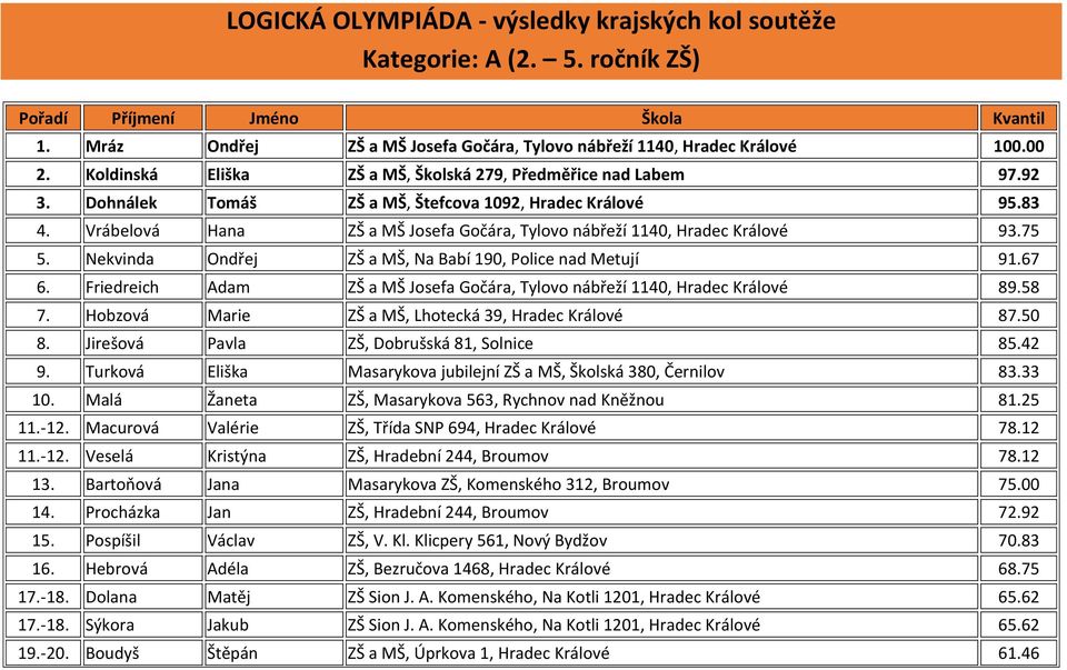Nekvinda Ondřej ZŠ a MŠ, Na Babí 190, Police nad Metují 91.67 6. Friedreich Adam ZŠ a MŠ Josefa Gočára, Tylovo nábřeží 1140, 89.58 7. Hobzová Marie ZŠ a MŠ, Lhotecká 39, 87.50 8.