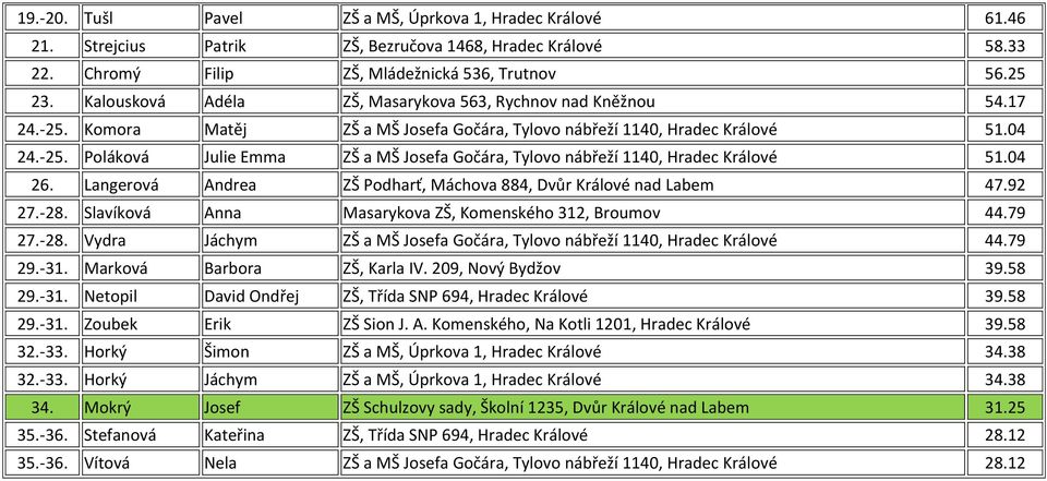 04 26. Langerová Andrea ZŠ Podharť, Máchova 884, Dvůr Králové nad Labem 47.92 27.-28. Slavíková Anna Masarykova ZŠ, Komenského 312, Broumov 44.79 27.-28. Vydra Jáchym ZŠ a MŠ Josefa Gočára, Tylovo nábřeží 1140, 44.