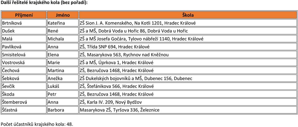 Třída SNP 694, Smisitelová Elena ZŠ, Masarykova 563, Rychnov nad Kněžnou Vostrovská Marie ZŠ a MŠ, Úprkova 1, Čechová Martina ZŠ, Bezručova 1468, Šebková Anežka ZŠ