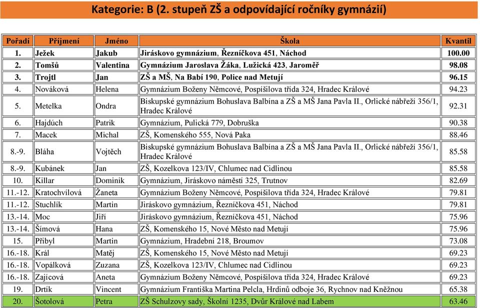 23 5. Metelka Ondra 6. Hajdúch Patrik Gymnázium, Pulická 779, Dobruška 90.38 7. Macek Michal ZŠ, Komenského 555, Nová Paka 88.46 8.-9. Bláha Vojtěch 8.-9. Kubánek Jan ZŠ, Kozelkova 123/IV, Chlumec nad Cidlinou 85.